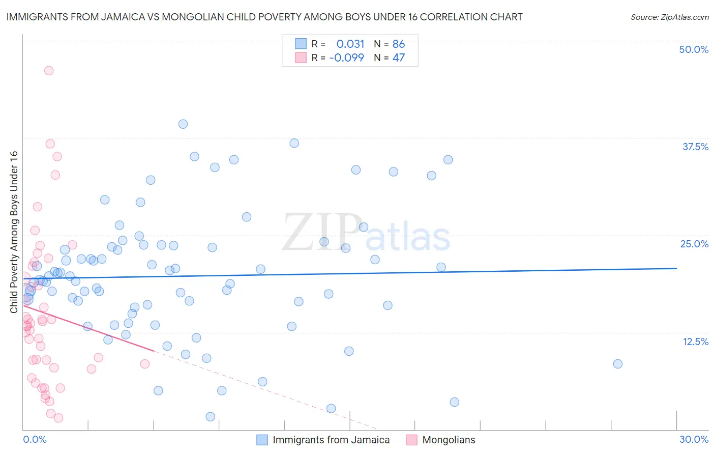 Immigrants from Jamaica vs Mongolian Child Poverty Among Boys Under 16