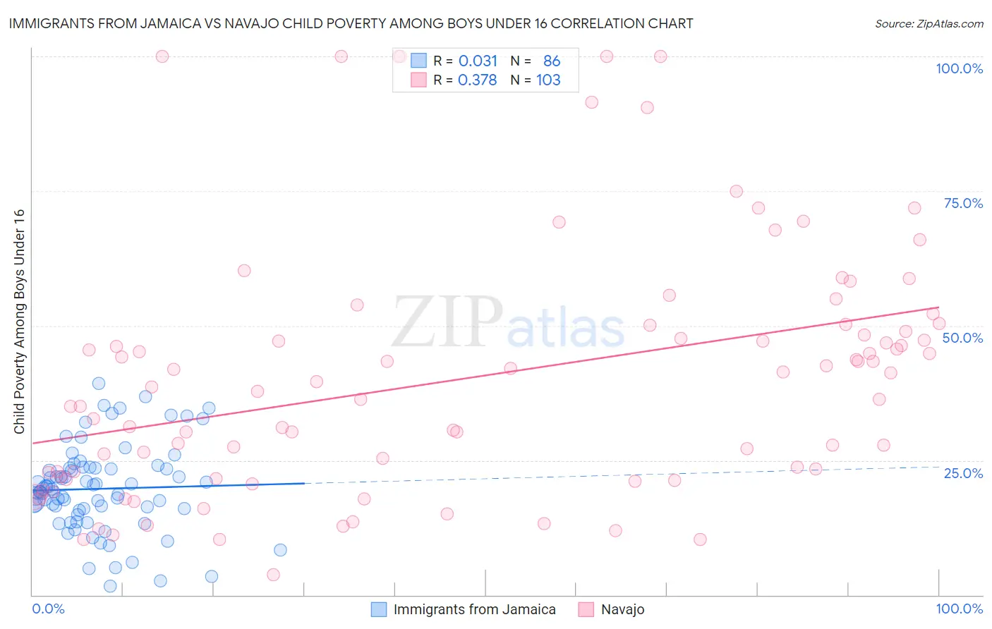 Immigrants from Jamaica vs Navajo Child Poverty Among Boys Under 16