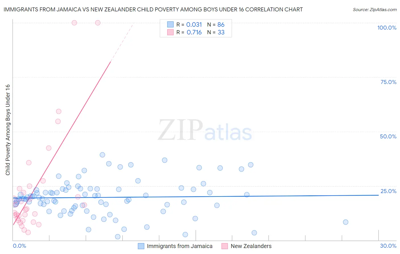 Immigrants from Jamaica vs New Zealander Child Poverty Among Boys Under 16