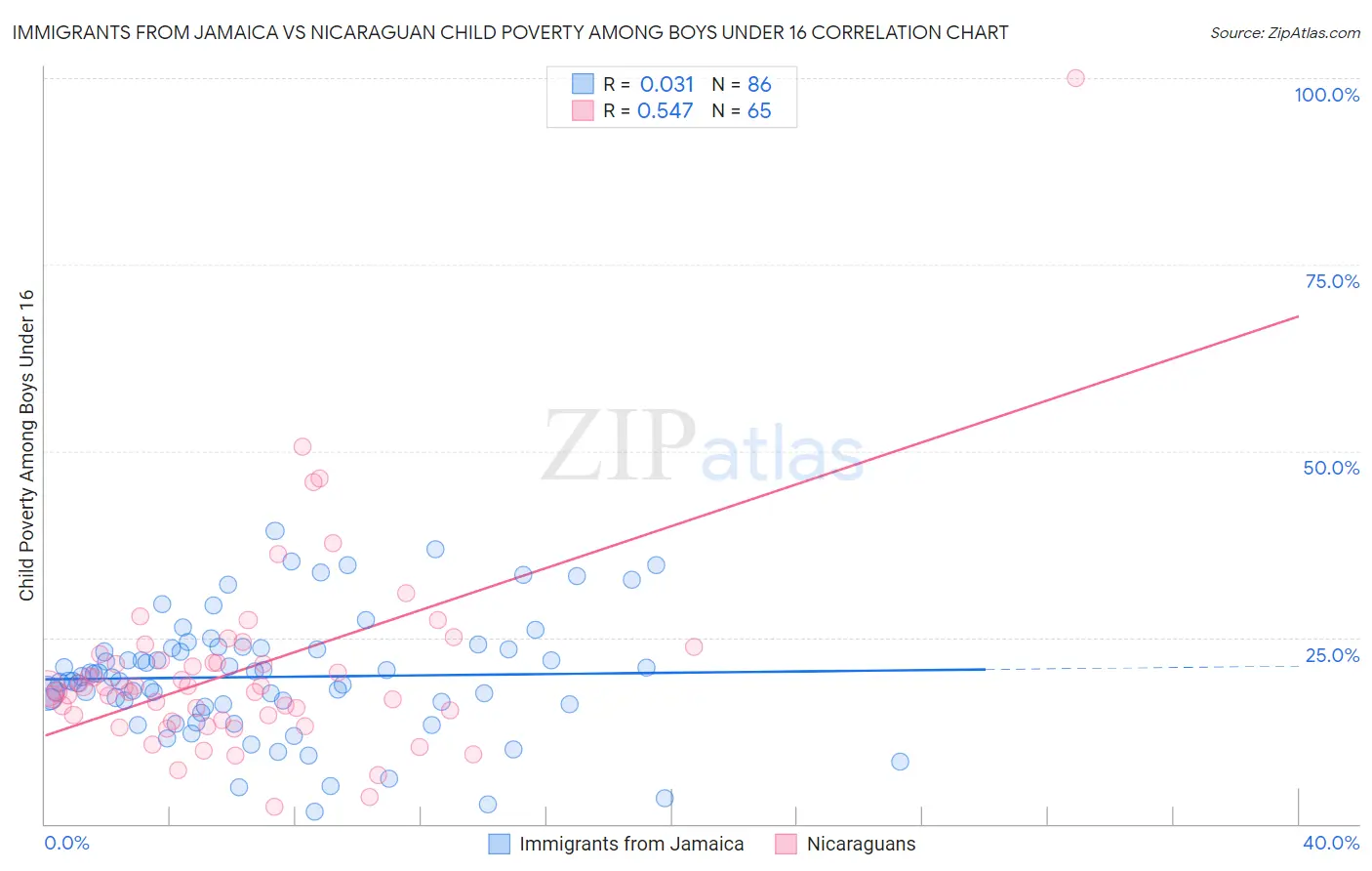 Immigrants from Jamaica vs Nicaraguan Child Poverty Among Boys Under 16