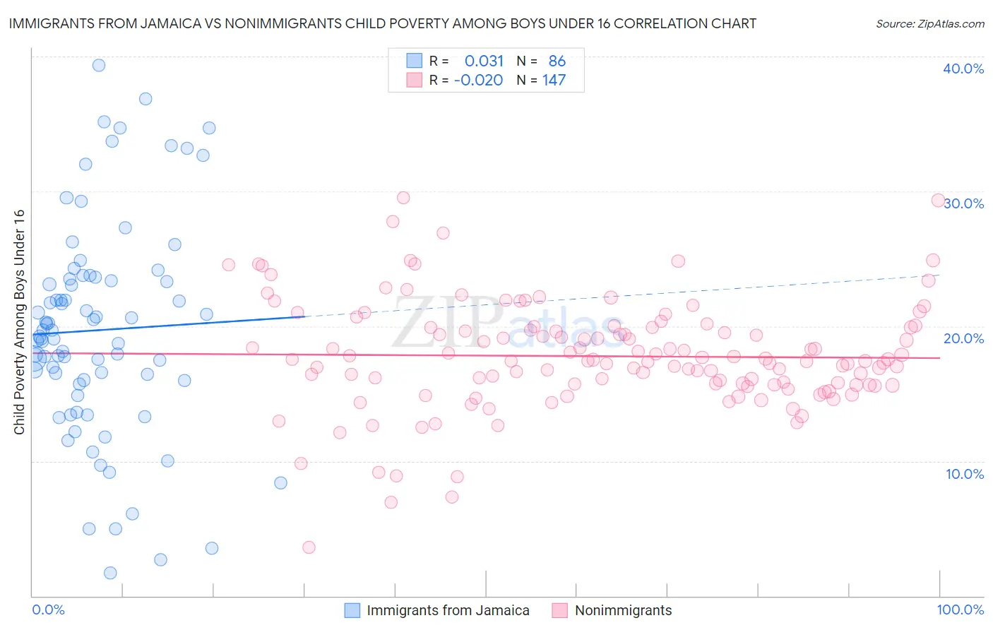Immigrants from Jamaica vs Nonimmigrants Child Poverty Among Boys Under 16