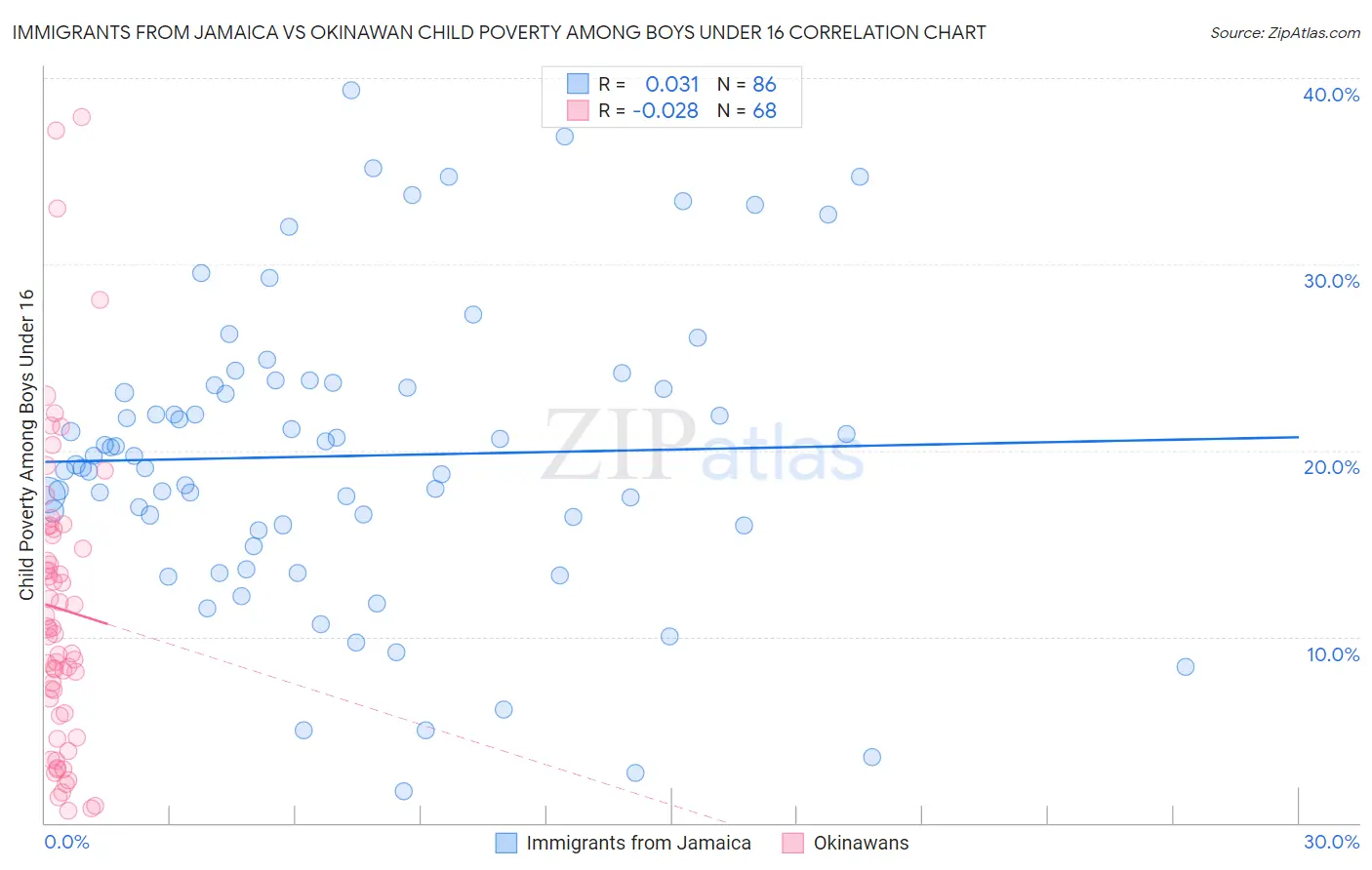 Immigrants from Jamaica vs Okinawan Child Poverty Among Boys Under 16