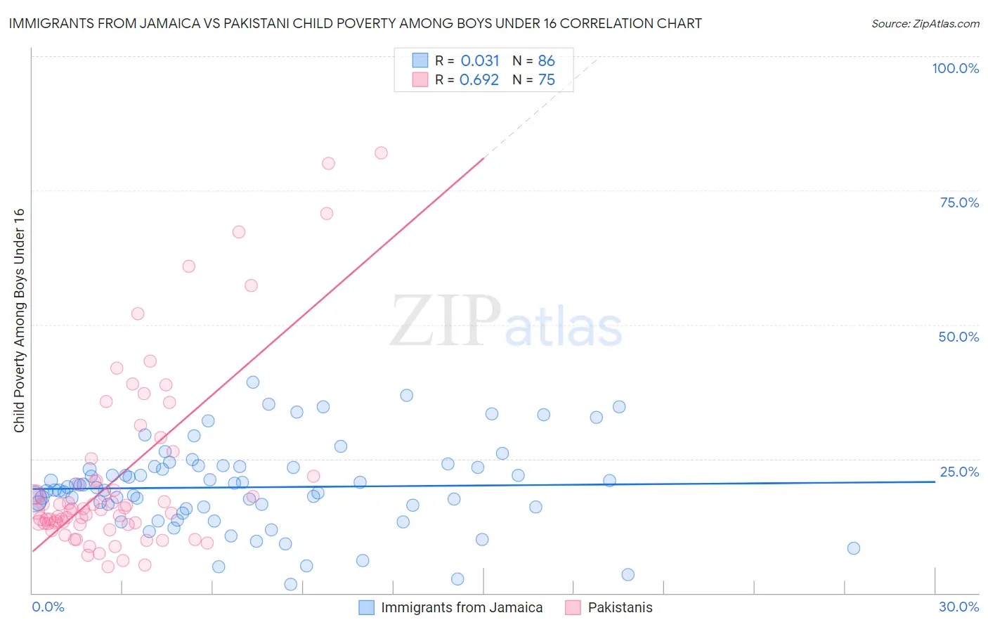 Immigrants from Jamaica vs Pakistani Child Poverty Among Boys Under 16