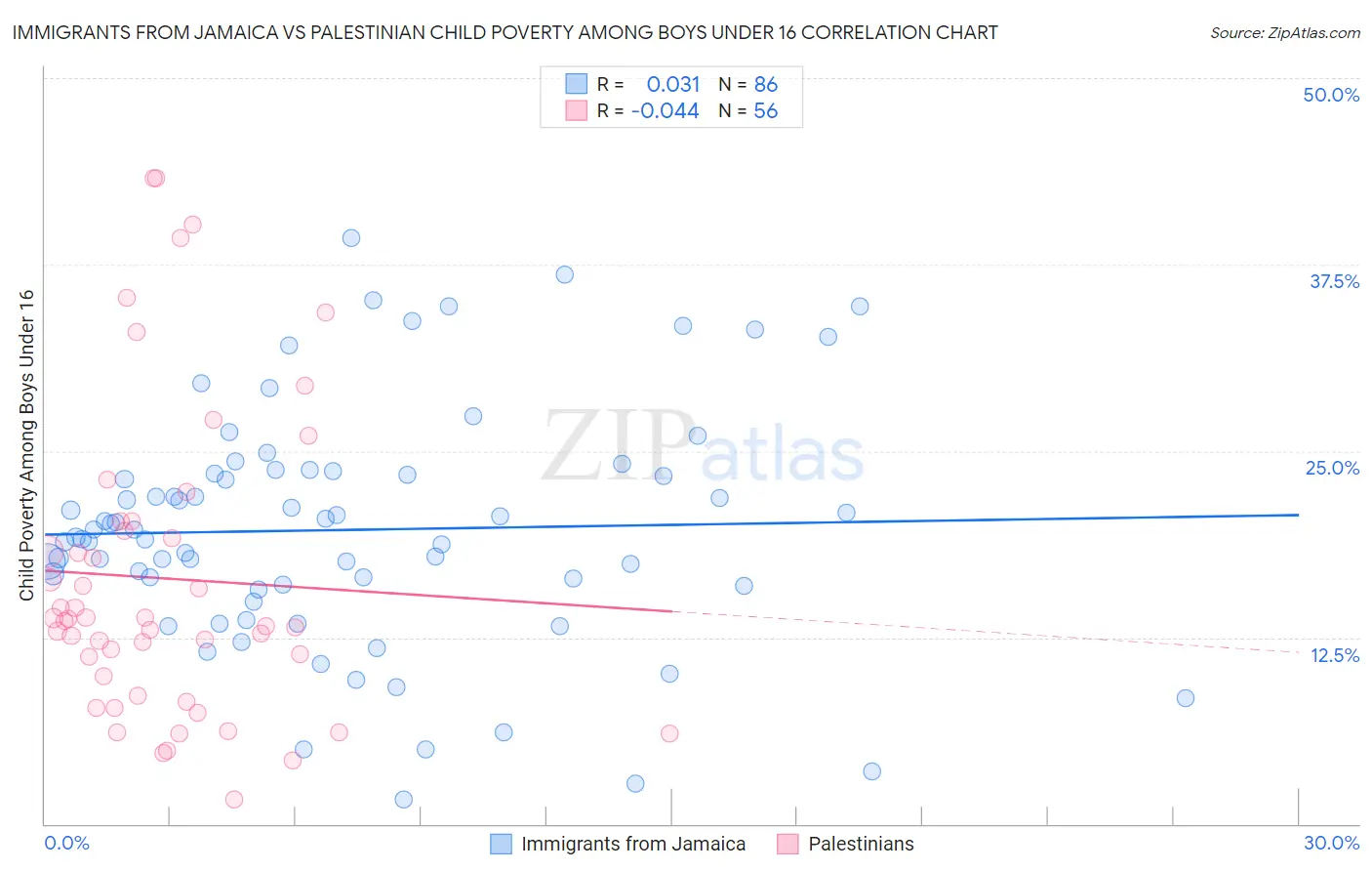Immigrants from Jamaica vs Palestinian Child Poverty Among Boys Under 16