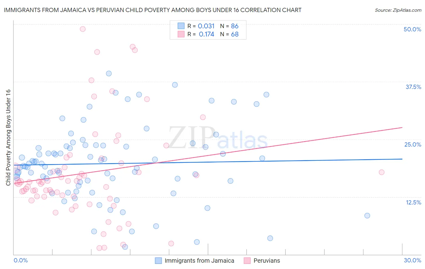 Immigrants from Jamaica vs Peruvian Child Poverty Among Boys Under 16