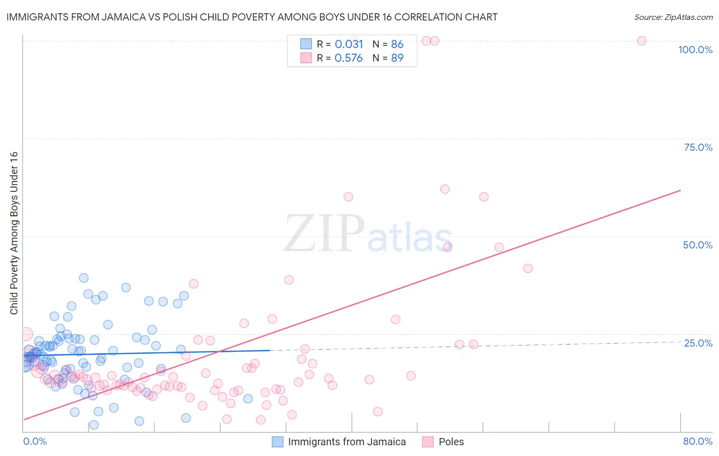 Immigrants from Jamaica vs Polish Child Poverty Among Boys Under 16