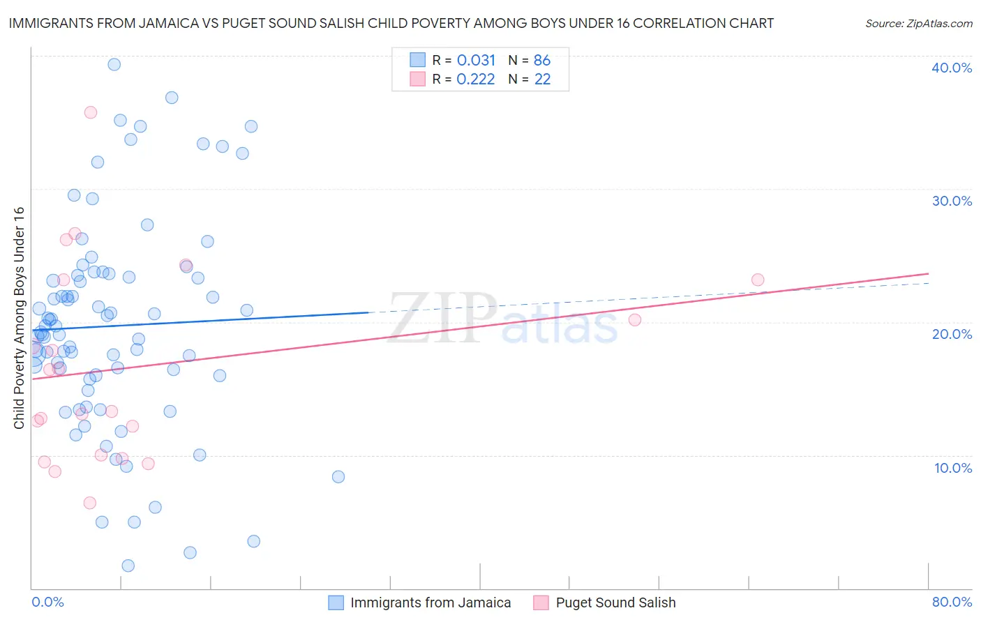 Immigrants from Jamaica vs Puget Sound Salish Child Poverty Among Boys Under 16