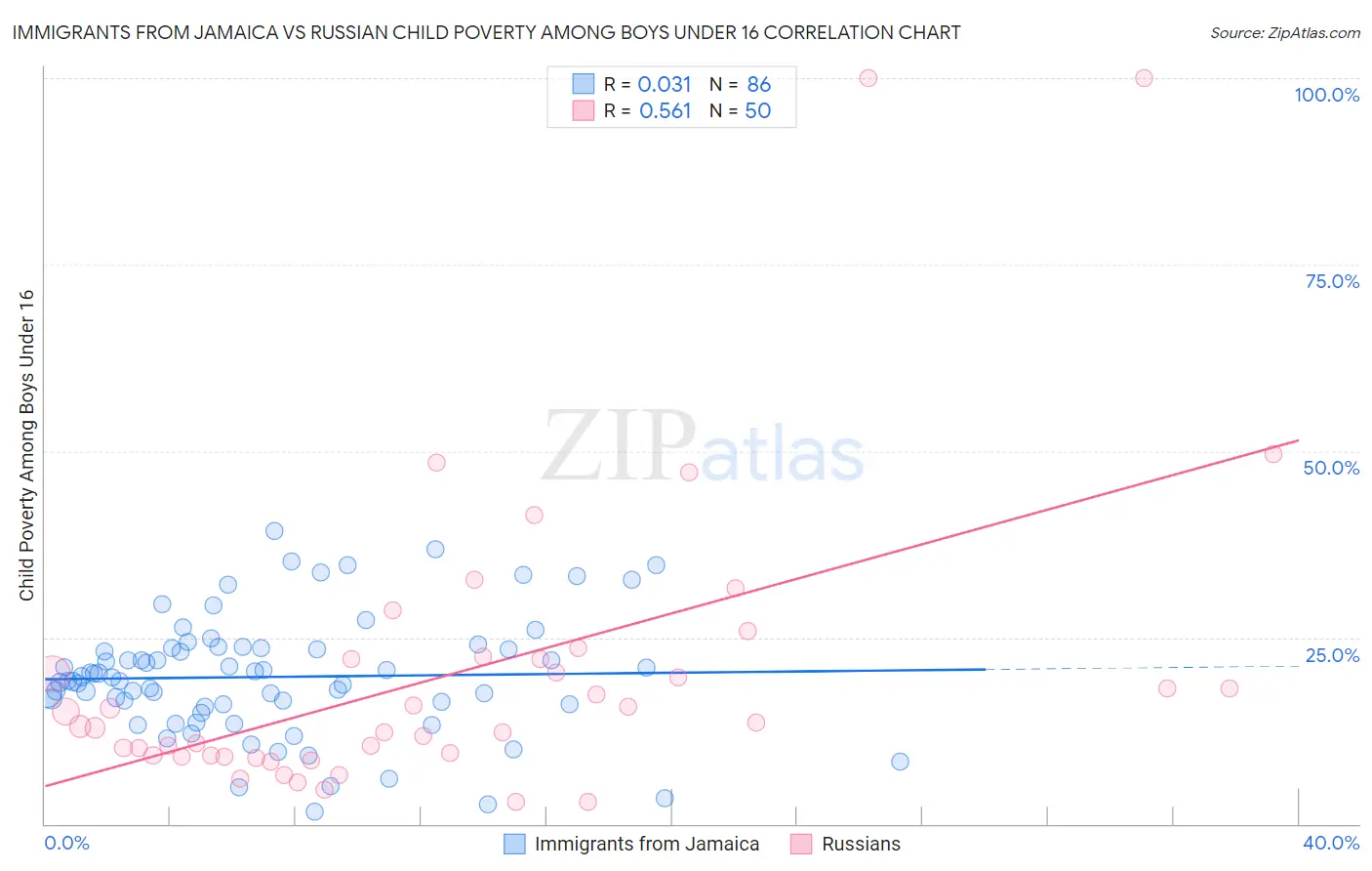 Immigrants from Jamaica vs Russian Child Poverty Among Boys Under 16
