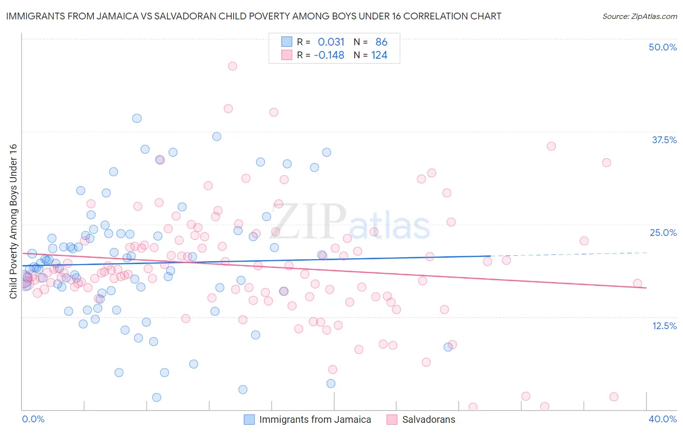 Immigrants from Jamaica vs Salvadoran Child Poverty Among Boys Under 16