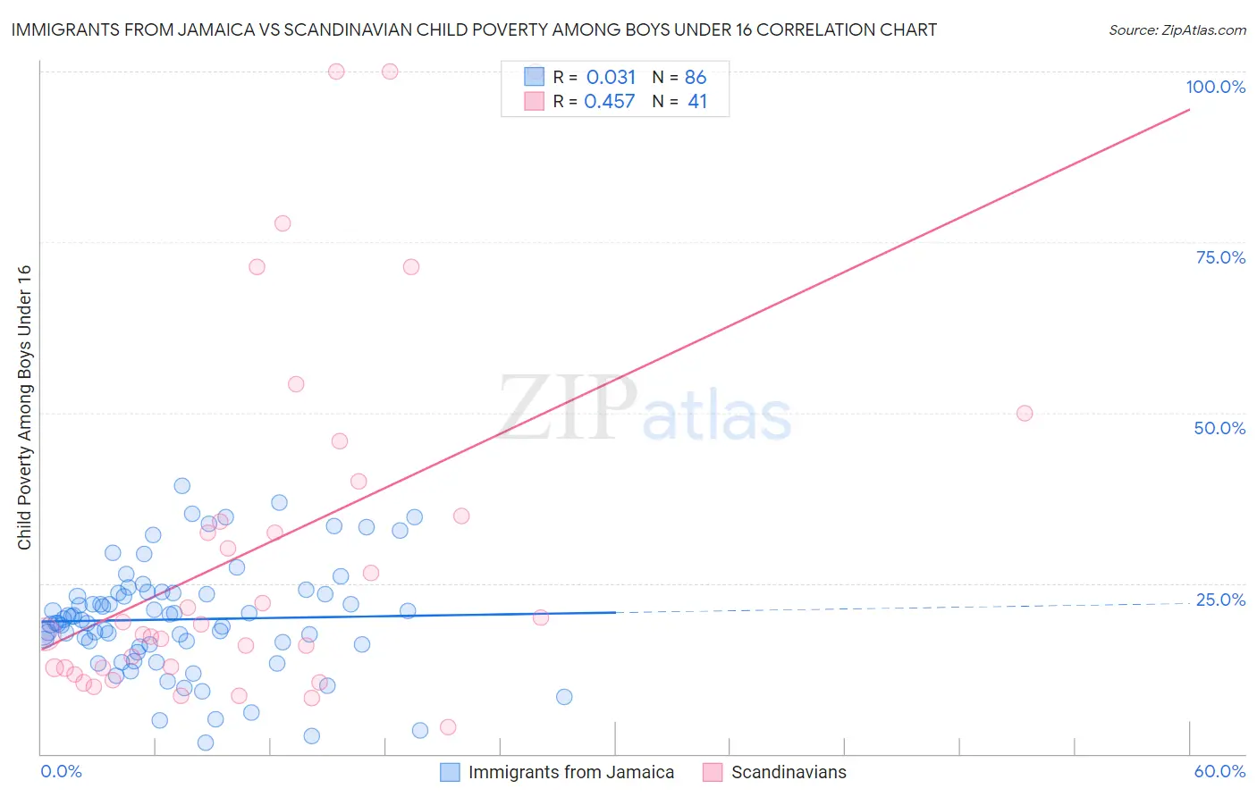 Immigrants from Jamaica vs Scandinavian Child Poverty Among Boys Under 16
