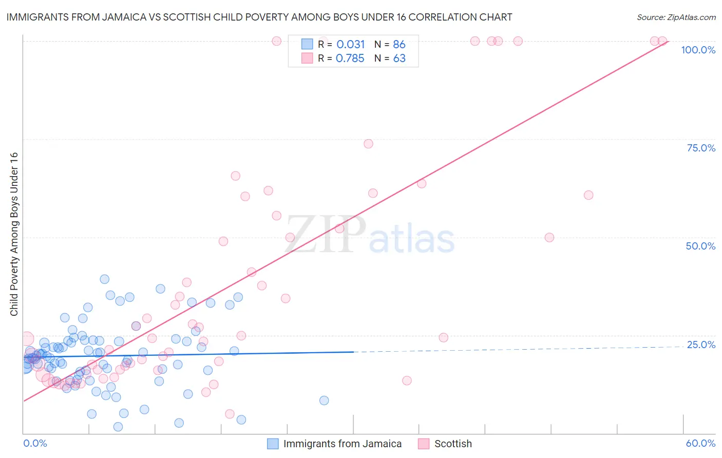 Immigrants from Jamaica vs Scottish Child Poverty Among Boys Under 16