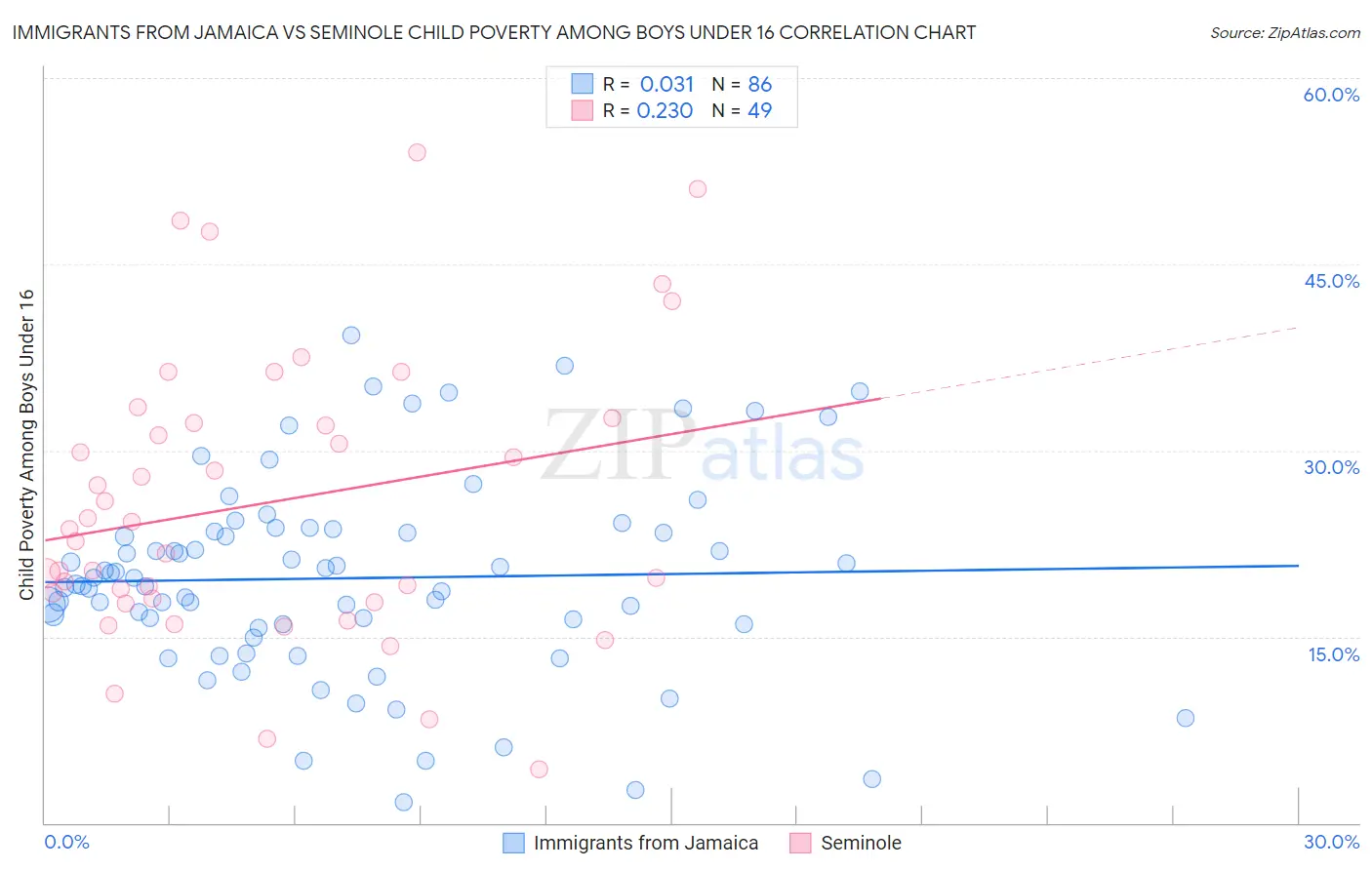 Immigrants from Jamaica vs Seminole Child Poverty Among Boys Under 16