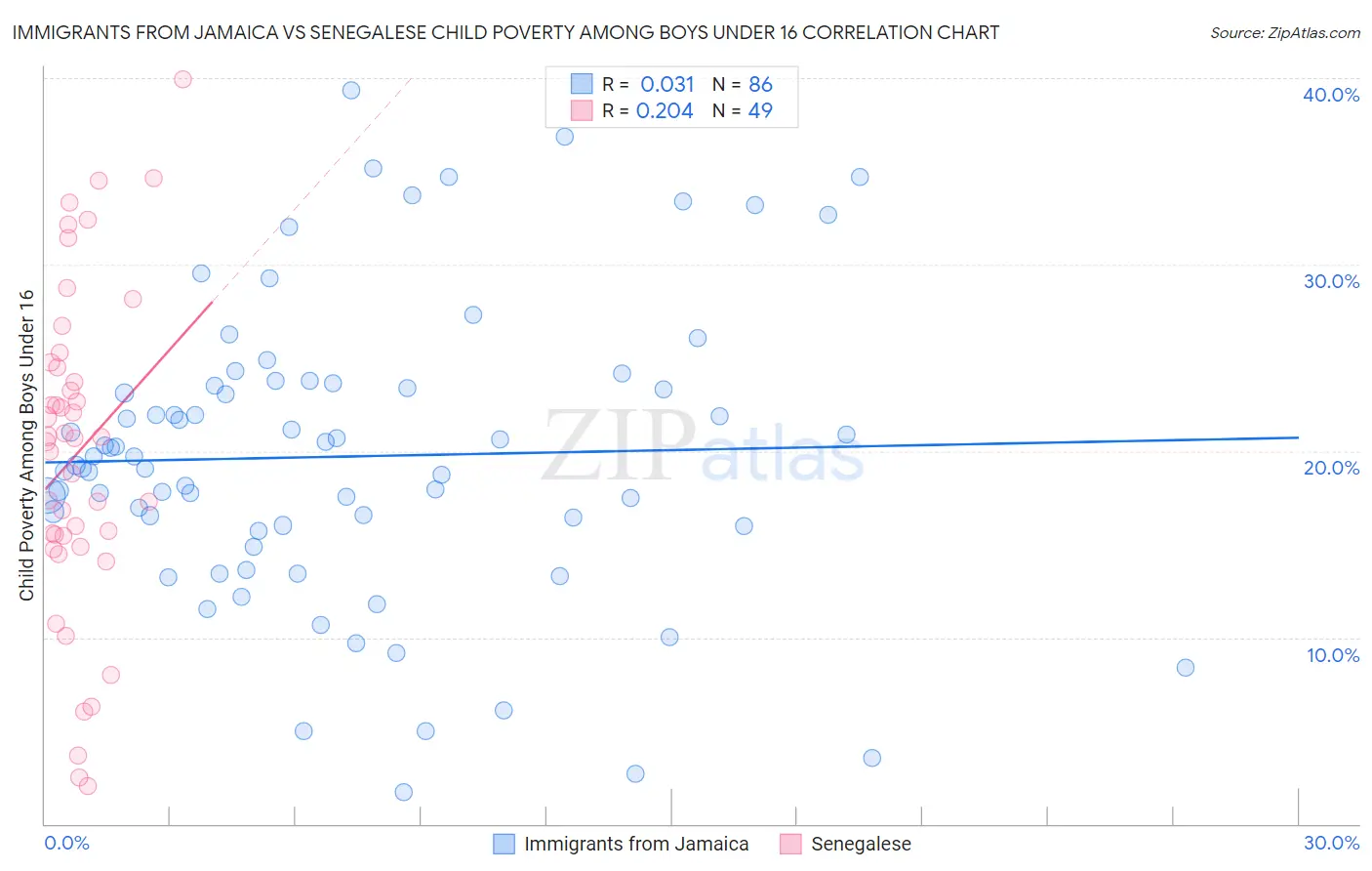 Immigrants from Jamaica vs Senegalese Child Poverty Among Boys Under 16