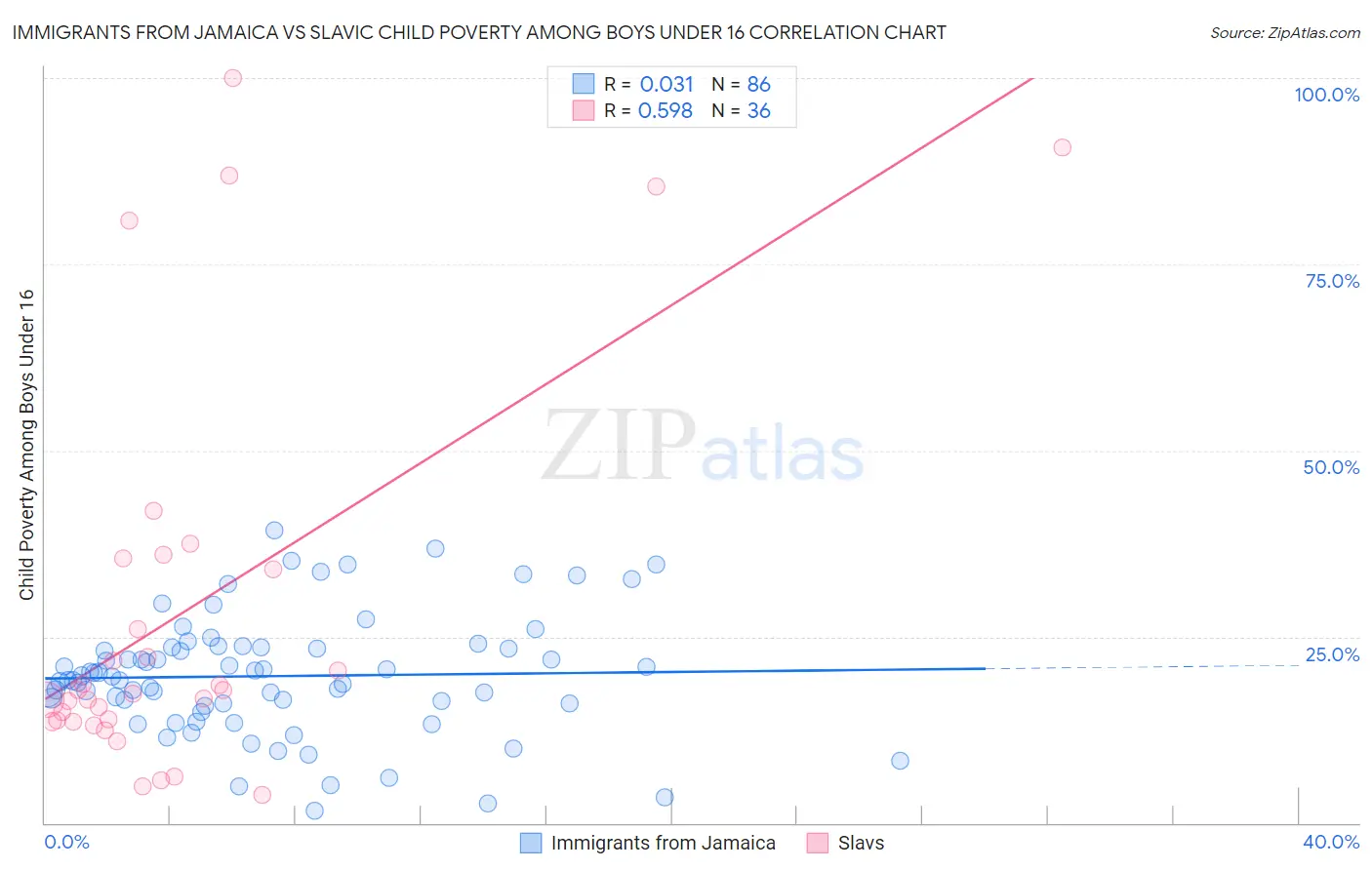 Immigrants from Jamaica vs Slavic Child Poverty Among Boys Under 16