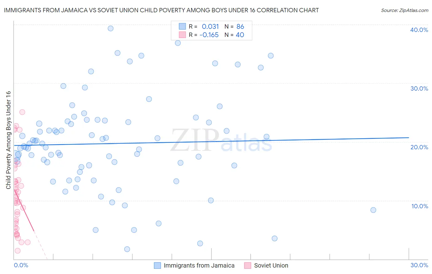 Immigrants from Jamaica vs Soviet Union Child Poverty Among Boys Under 16
