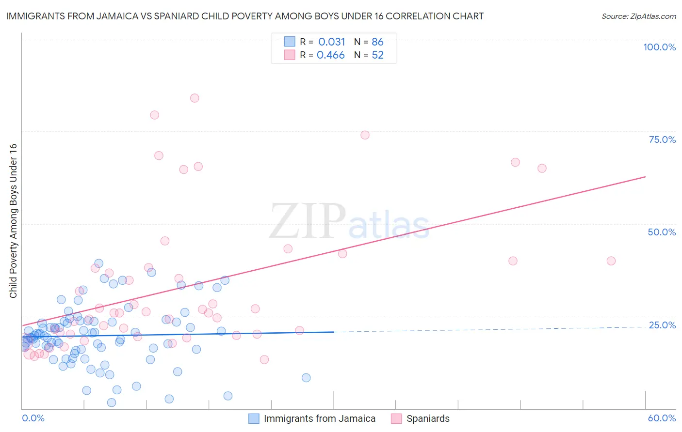 Immigrants from Jamaica vs Spaniard Child Poverty Among Boys Under 16