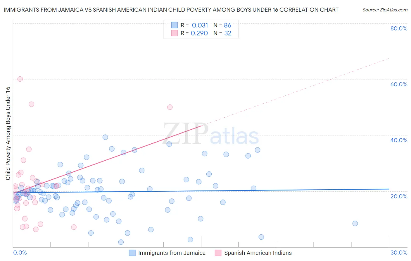 Immigrants from Jamaica vs Spanish American Indian Child Poverty Among Boys Under 16