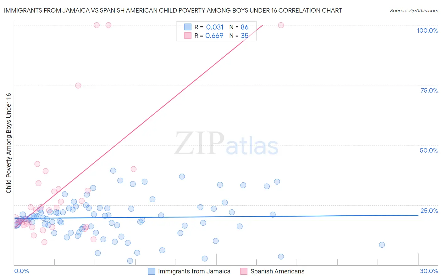 Immigrants from Jamaica vs Spanish American Child Poverty Among Boys Under 16