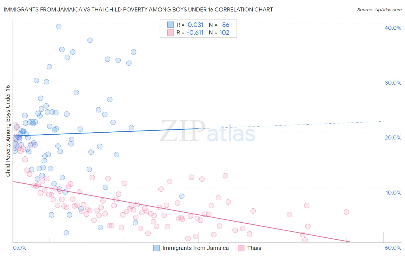 Immigrants from Jamaica vs Thai Child Poverty Among Boys Under 16