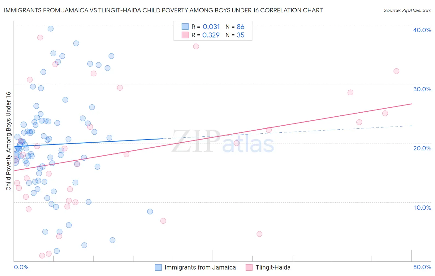 Immigrants from Jamaica vs Tlingit-Haida Child Poverty Among Boys Under 16