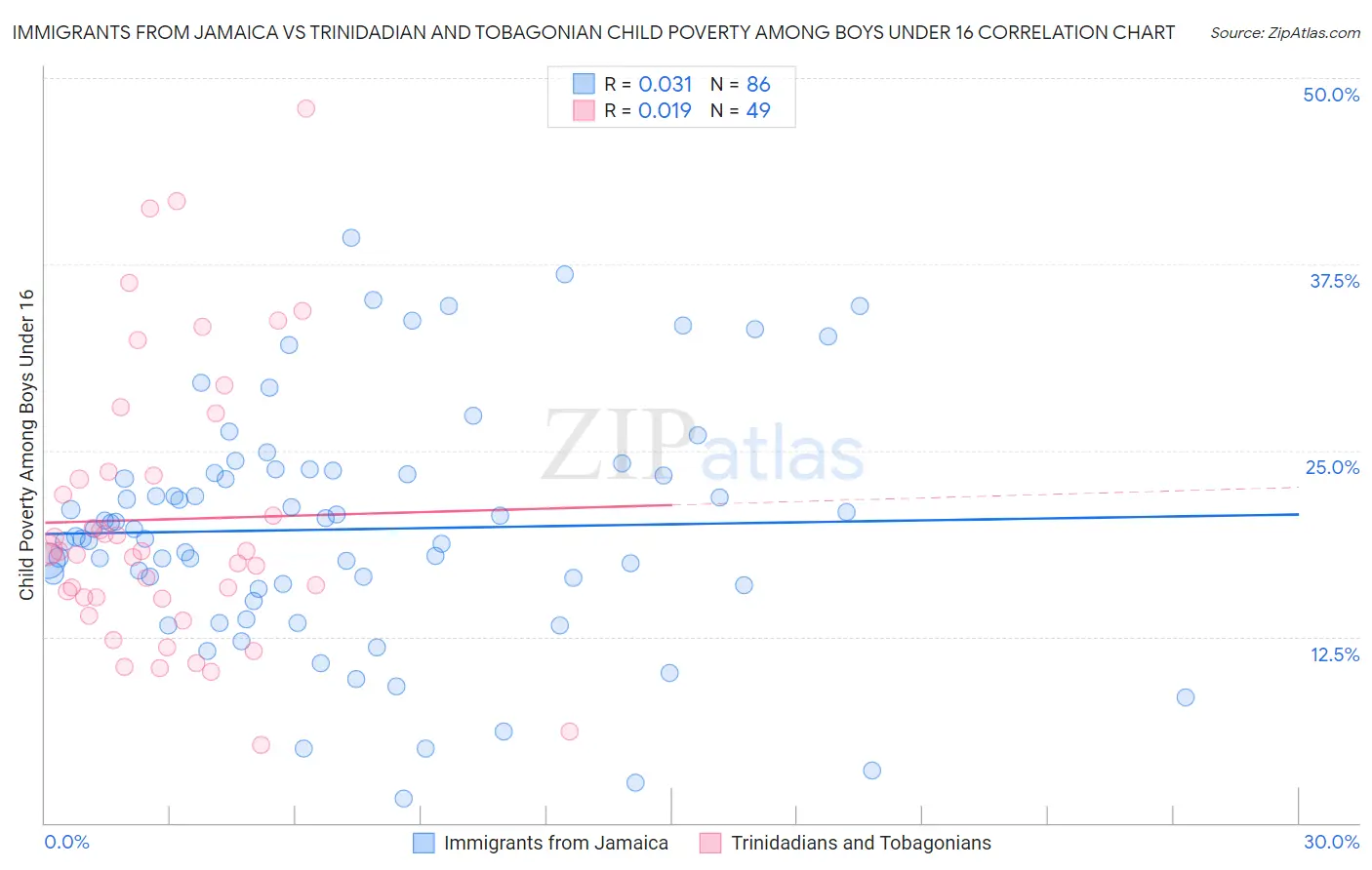 Immigrants from Jamaica vs Trinidadian and Tobagonian Child Poverty Among Boys Under 16