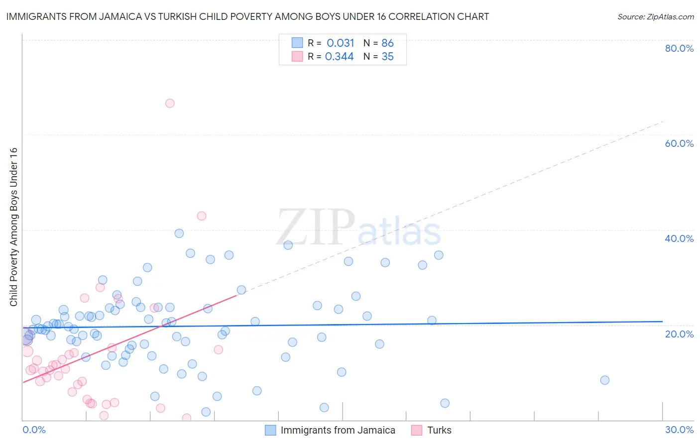Immigrants from Jamaica vs Turkish Child Poverty Among Boys Under 16