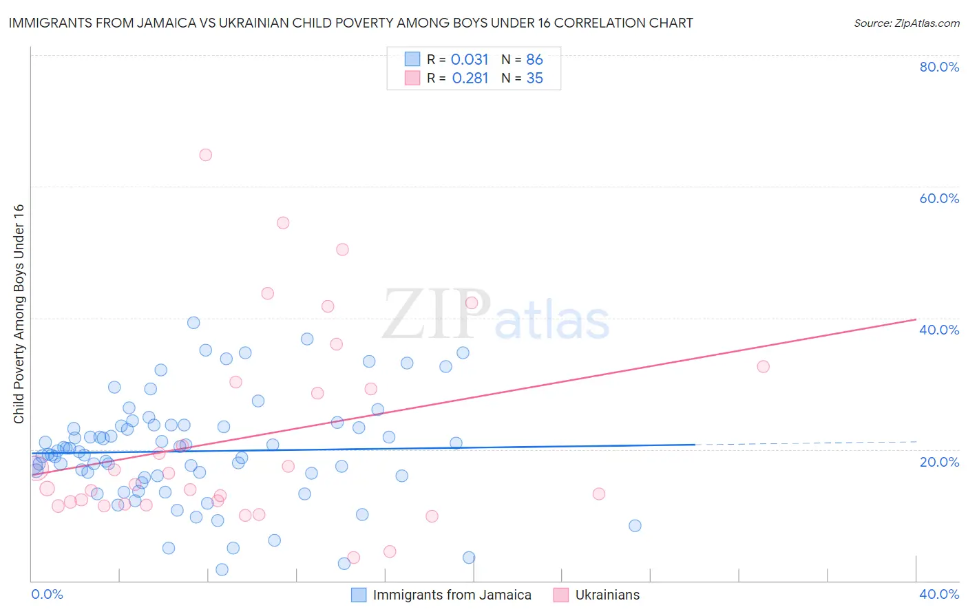 Immigrants from Jamaica vs Ukrainian Child Poverty Among Boys Under 16