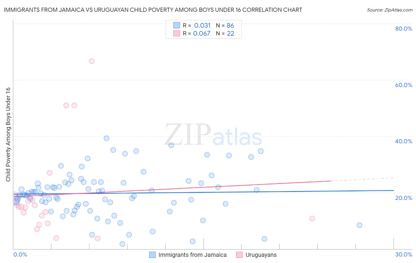 Immigrants from Jamaica vs Uruguayan Child Poverty Among Boys Under 16