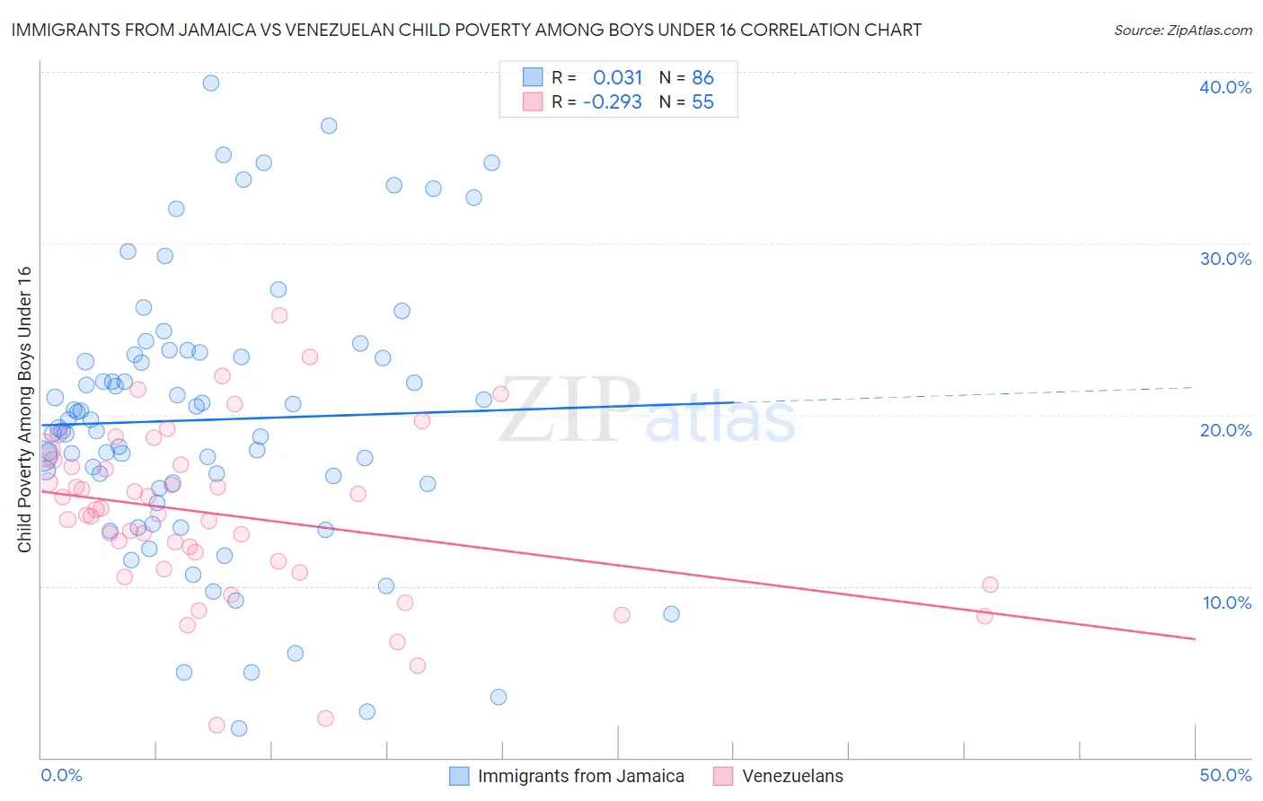 Immigrants from Jamaica vs Venezuelan Child Poverty Among Boys Under 16