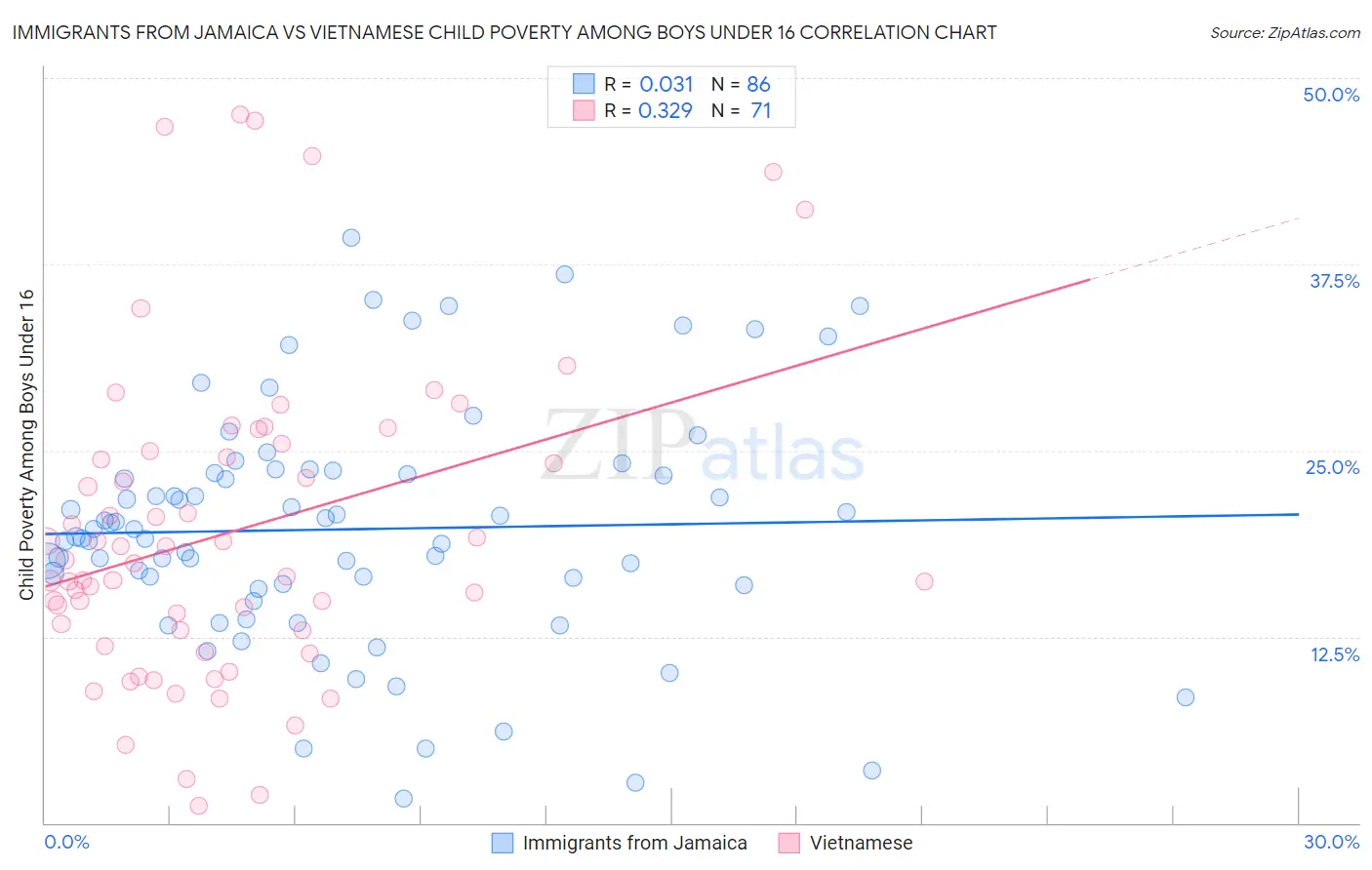 Immigrants from Jamaica vs Vietnamese Child Poverty Among Boys Under 16