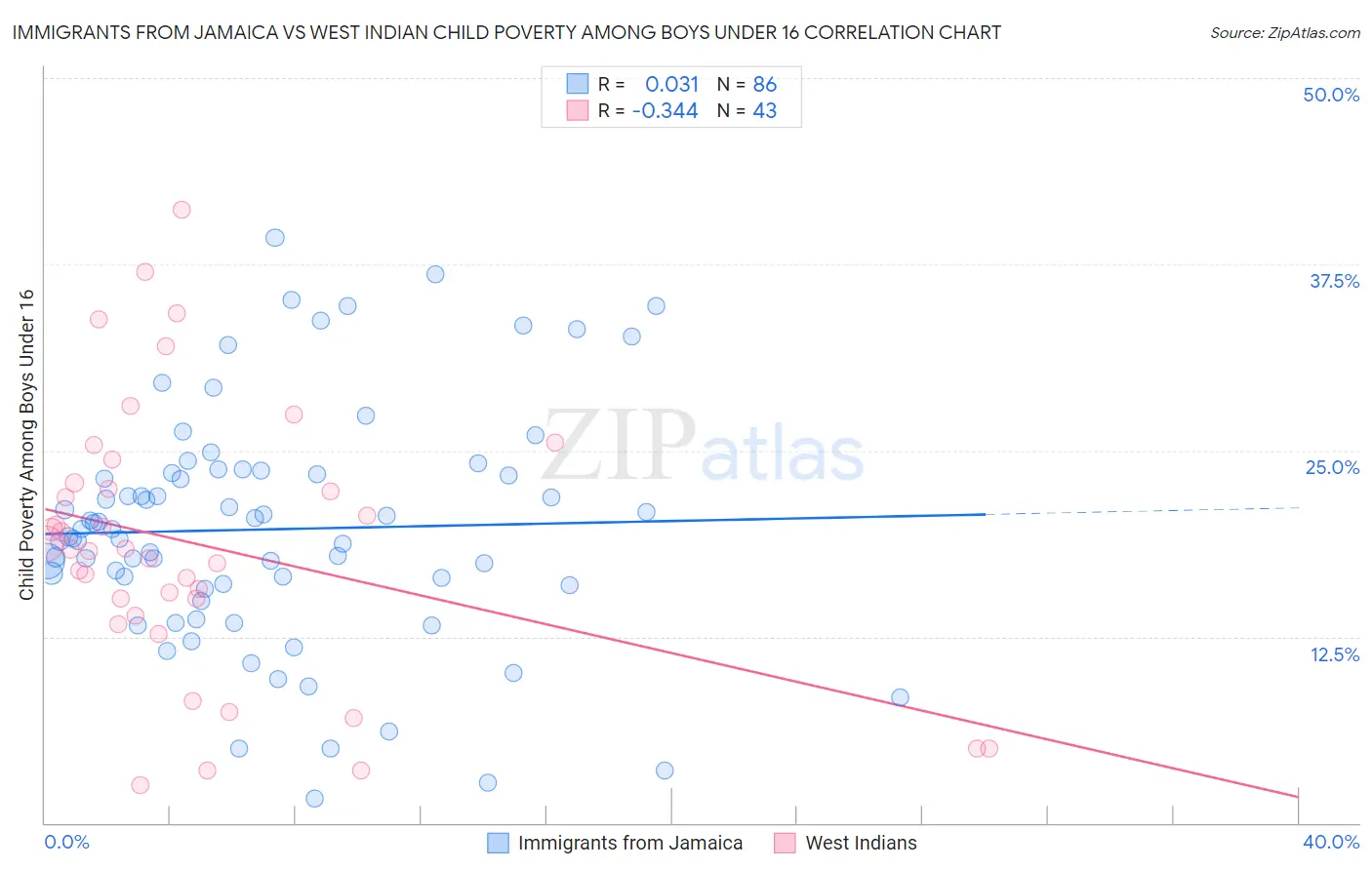 Immigrants from Jamaica vs West Indian Child Poverty Among Boys Under 16