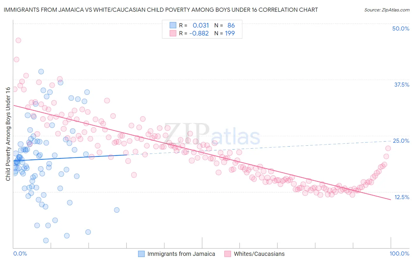 Immigrants from Jamaica vs White/Caucasian Child Poverty Among Boys Under 16