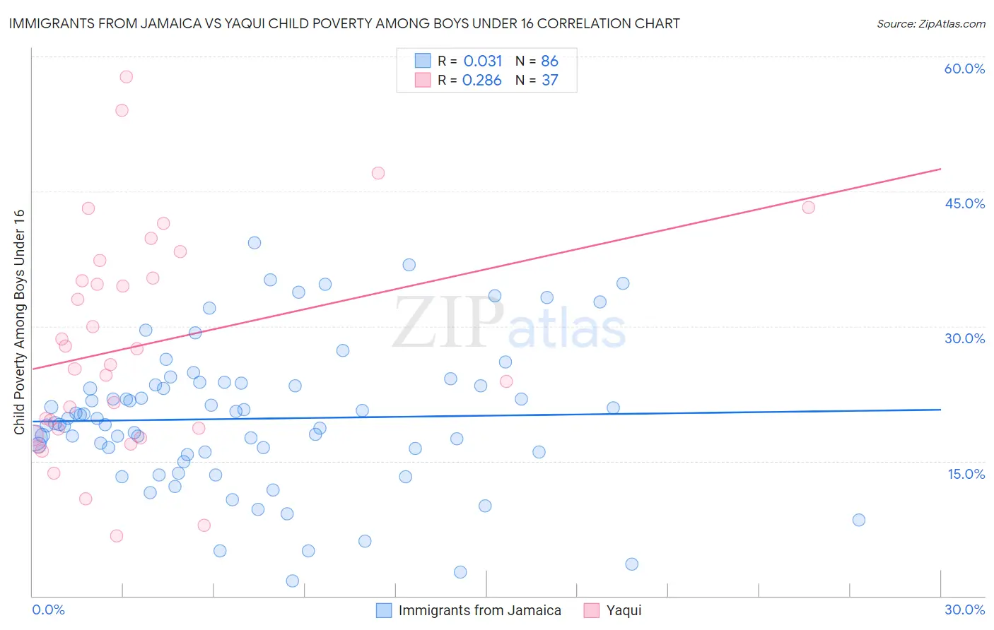 Immigrants from Jamaica vs Yaqui Child Poverty Among Boys Under 16