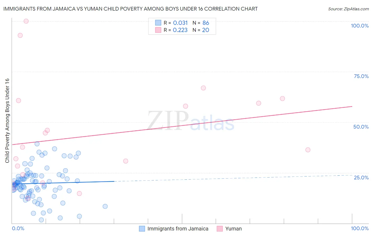 Immigrants from Jamaica vs Yuman Child Poverty Among Boys Under 16