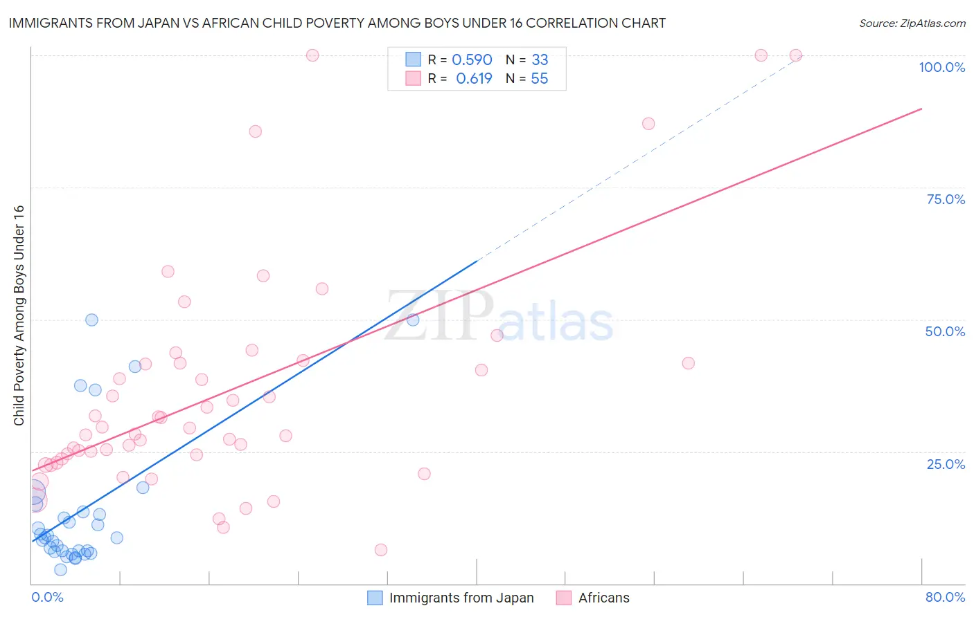 Immigrants from Japan vs African Child Poverty Among Boys Under 16