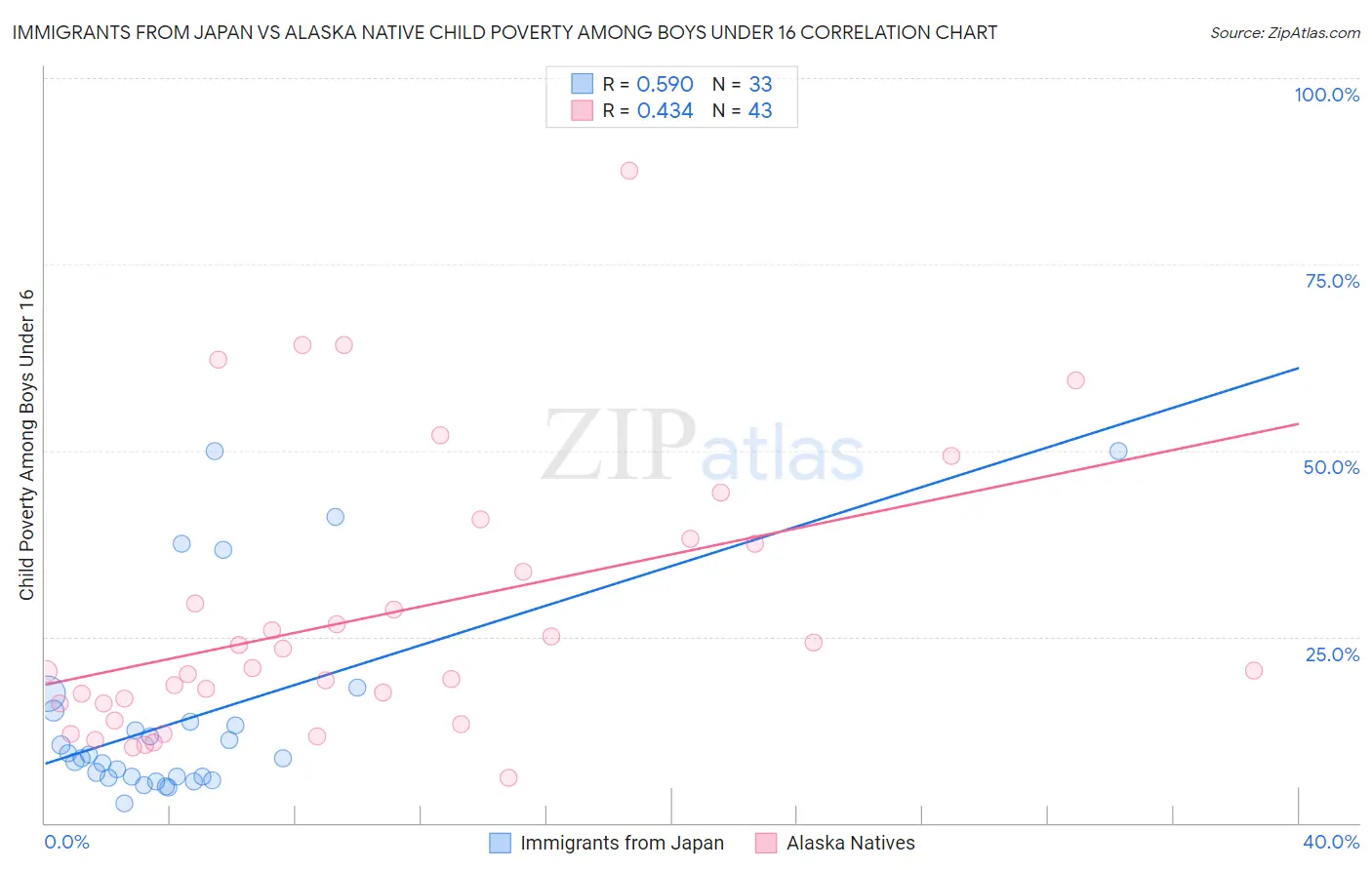 Immigrants from Japan vs Alaska Native Child Poverty Among Boys Under 16