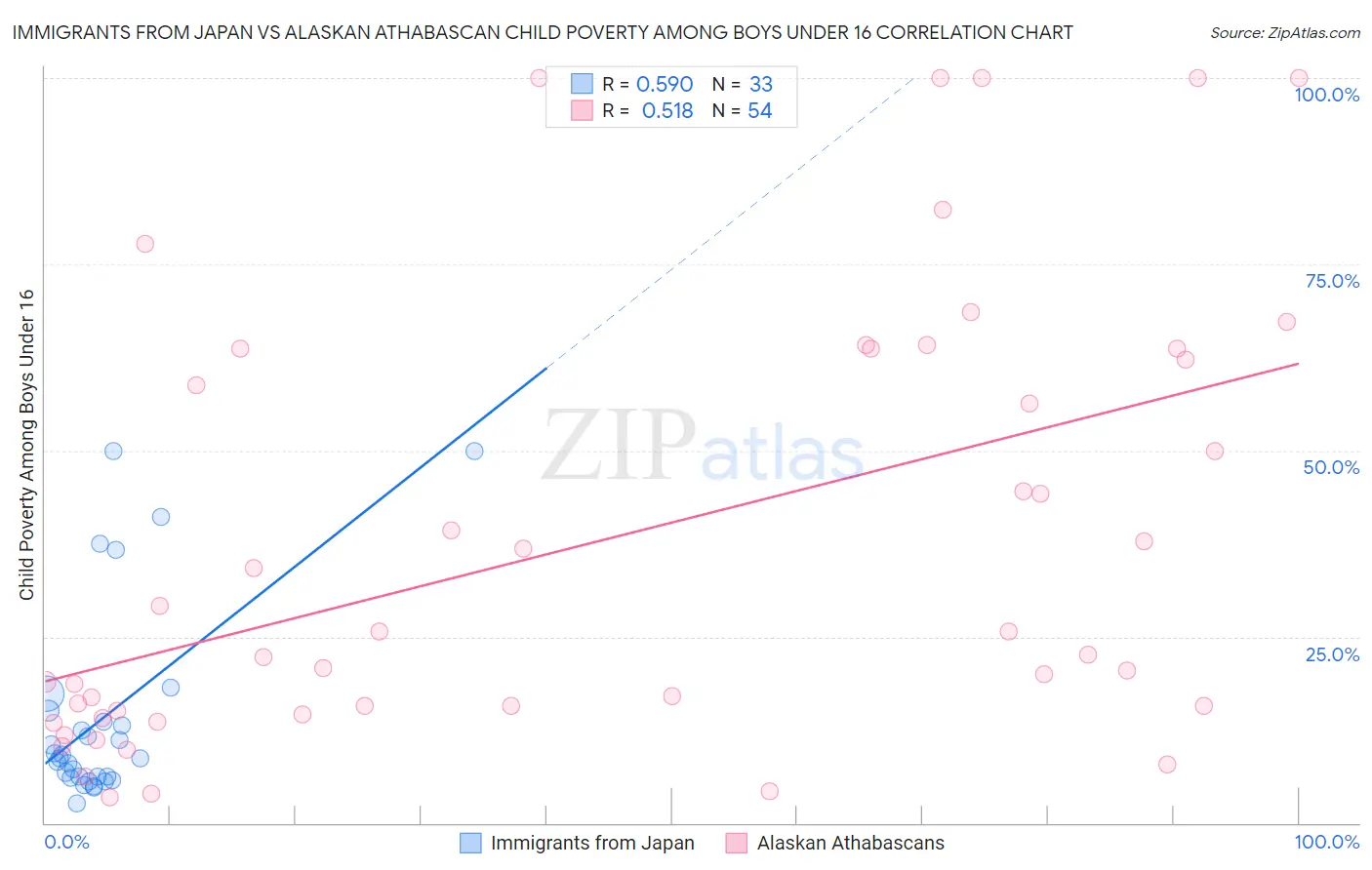 Immigrants from Japan vs Alaskan Athabascan Child Poverty Among Boys Under 16