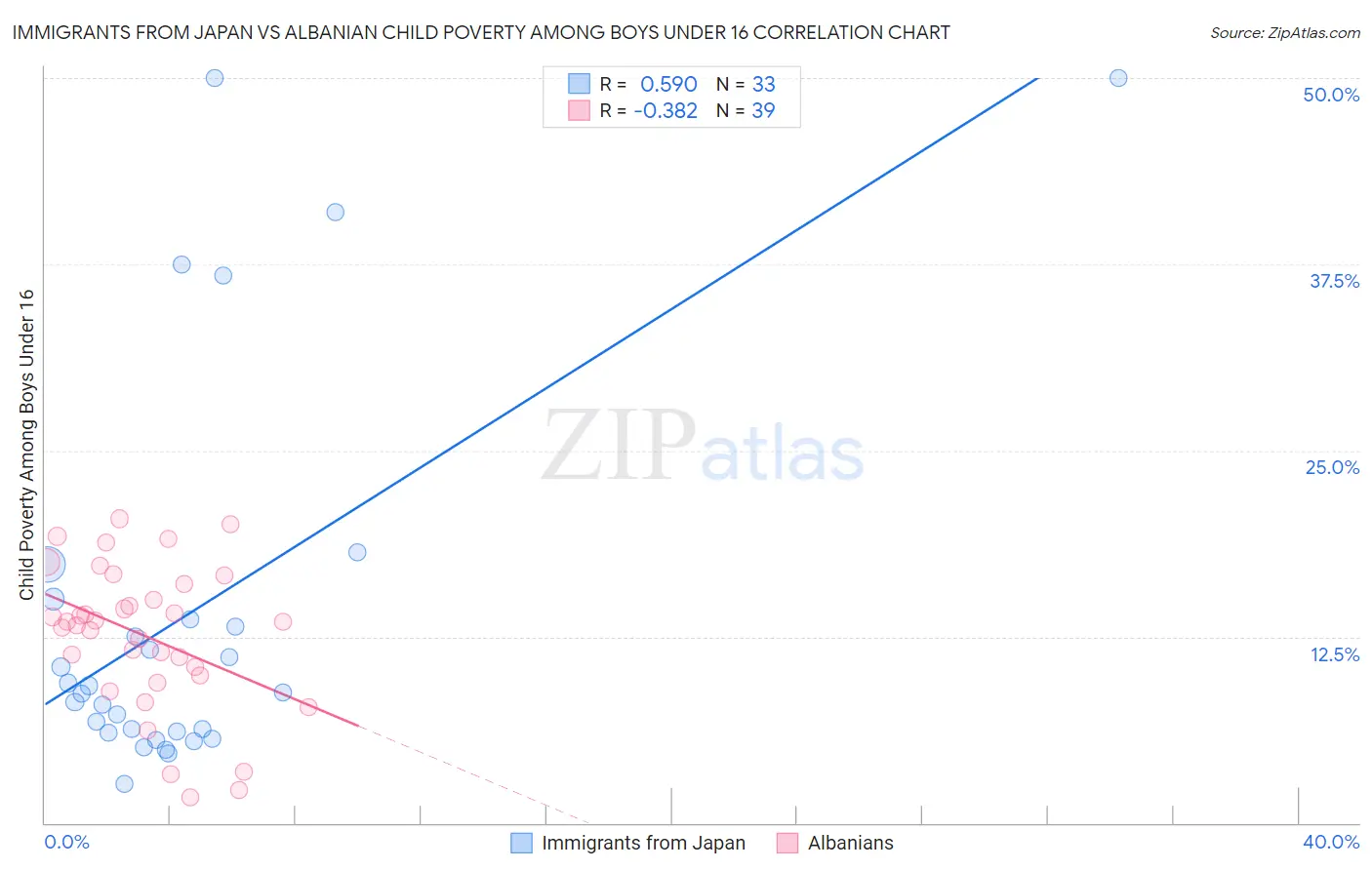 Immigrants from Japan vs Albanian Child Poverty Among Boys Under 16