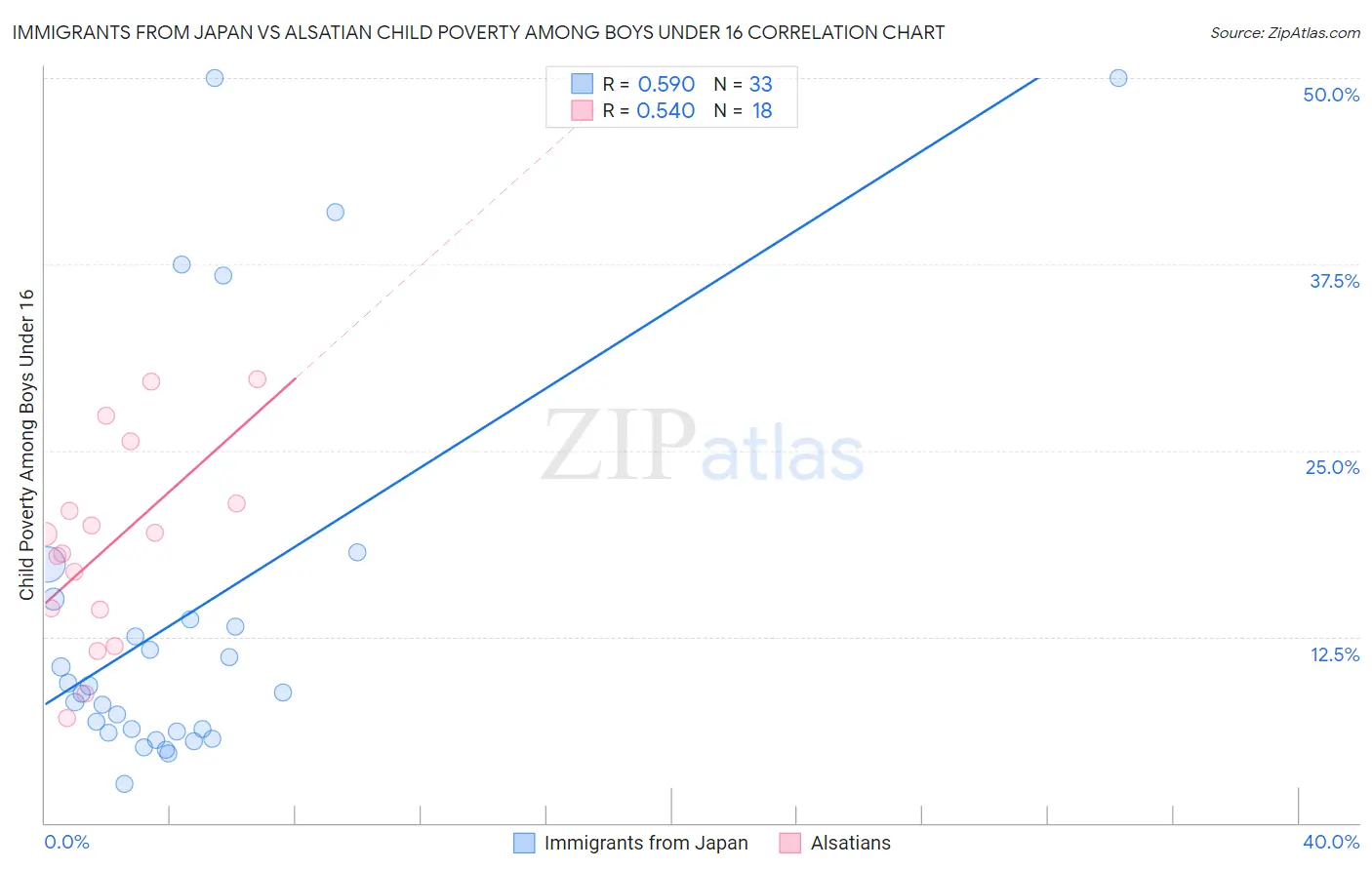 Immigrants from Japan vs Alsatian Child Poverty Among Boys Under 16