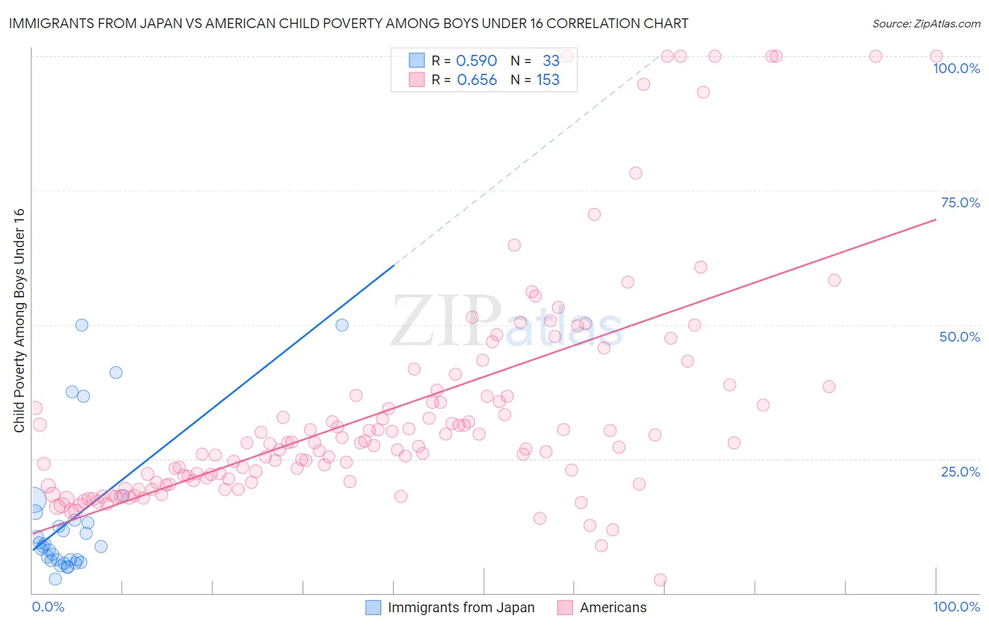 Immigrants from Japan vs American Child Poverty Among Boys Under 16