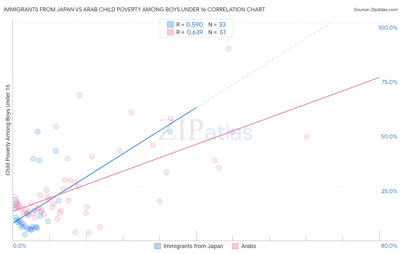 Immigrants from Japan vs Arab Child Poverty Among Boys Under 16