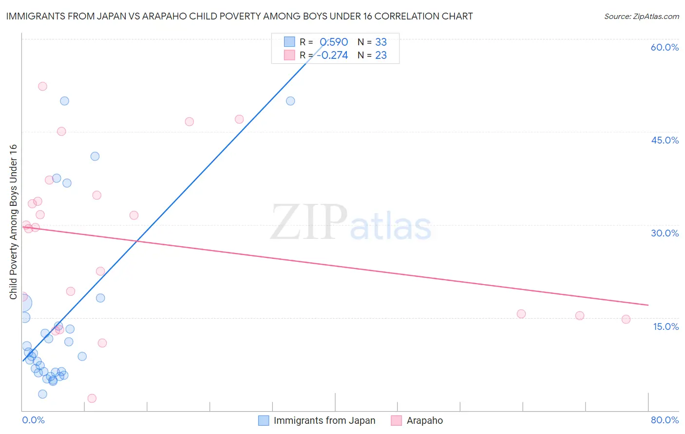 Immigrants from Japan vs Arapaho Child Poverty Among Boys Under 16