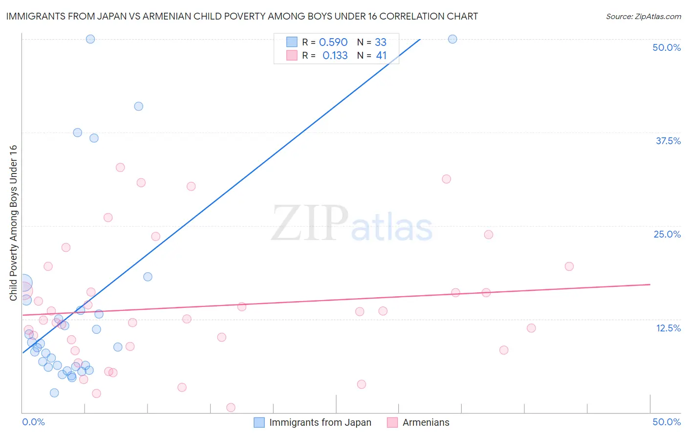 Immigrants from Japan vs Armenian Child Poverty Among Boys Under 16