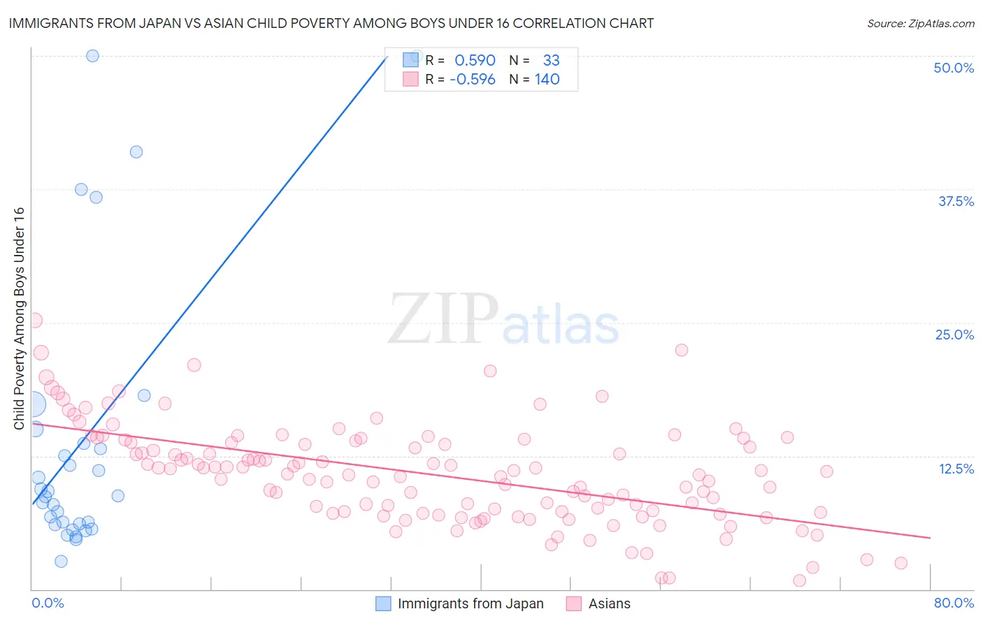 Immigrants from Japan vs Asian Child Poverty Among Boys Under 16