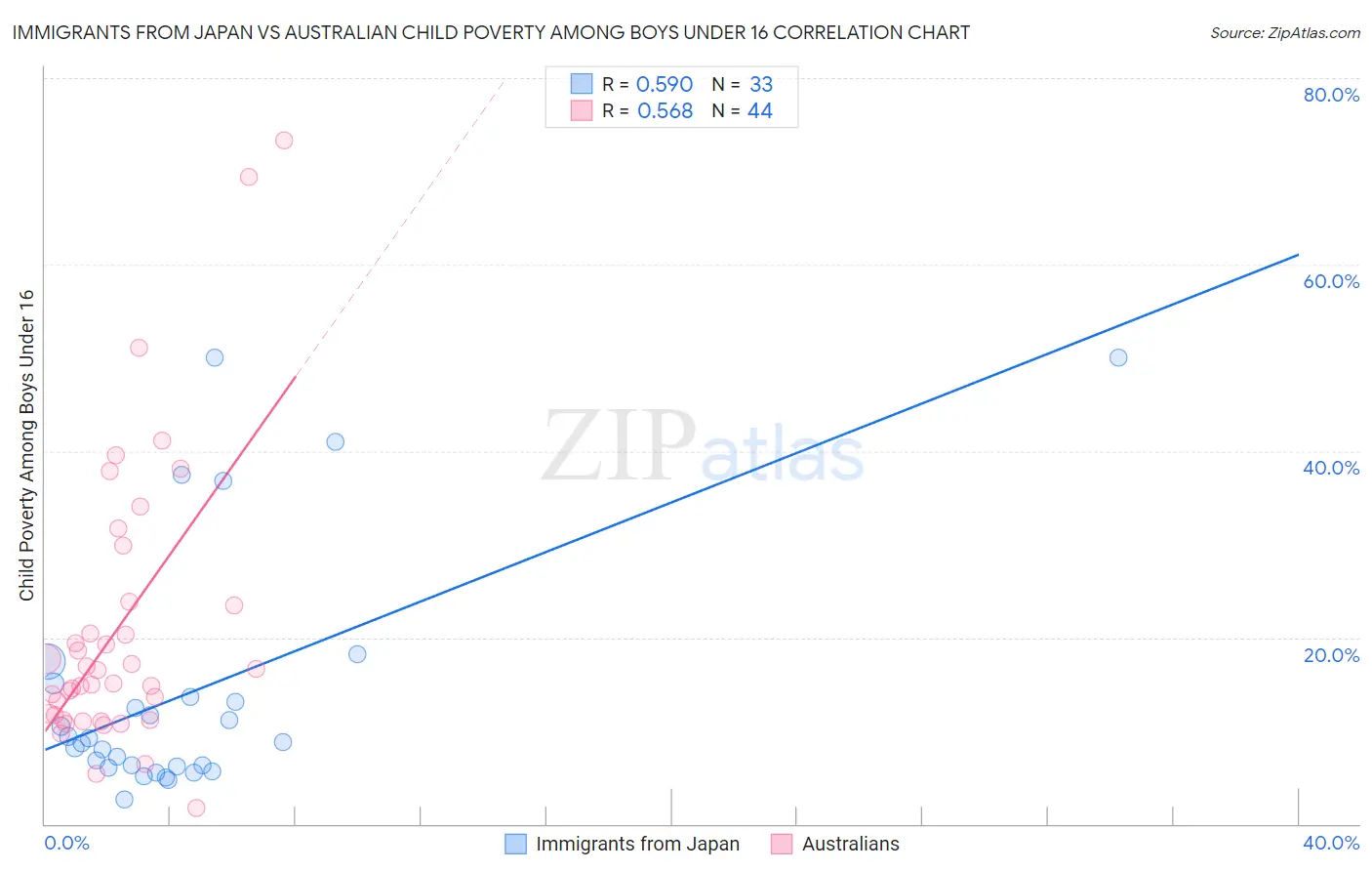 Immigrants from Japan vs Australian Child Poverty Among Boys Under 16