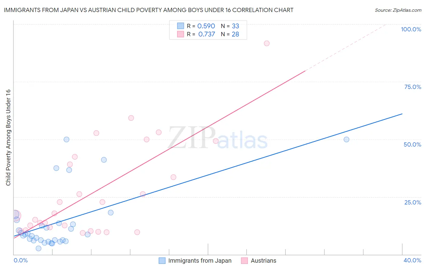 Immigrants from Japan vs Austrian Child Poverty Among Boys Under 16