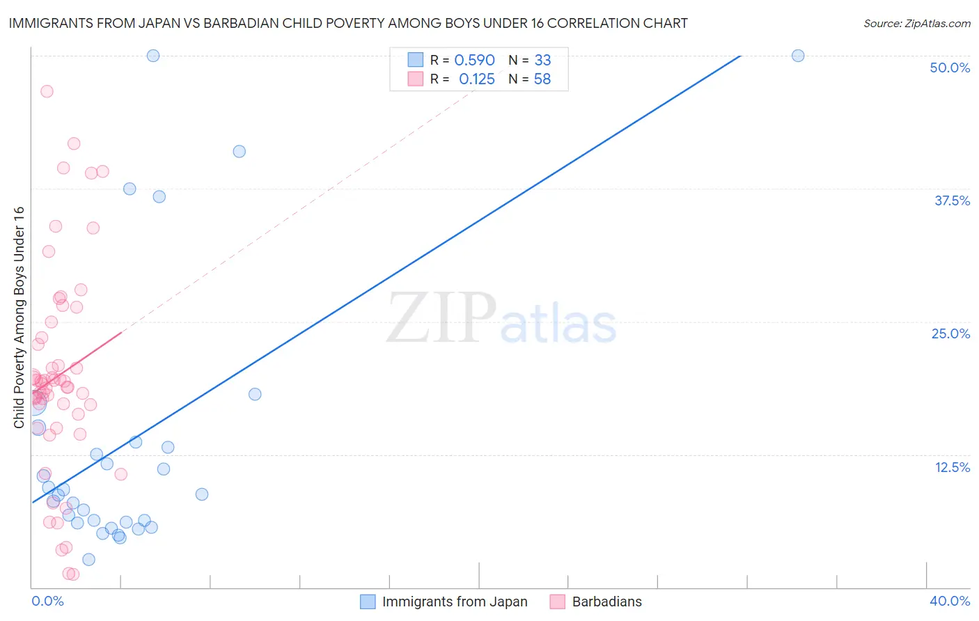 Immigrants from Japan vs Barbadian Child Poverty Among Boys Under 16