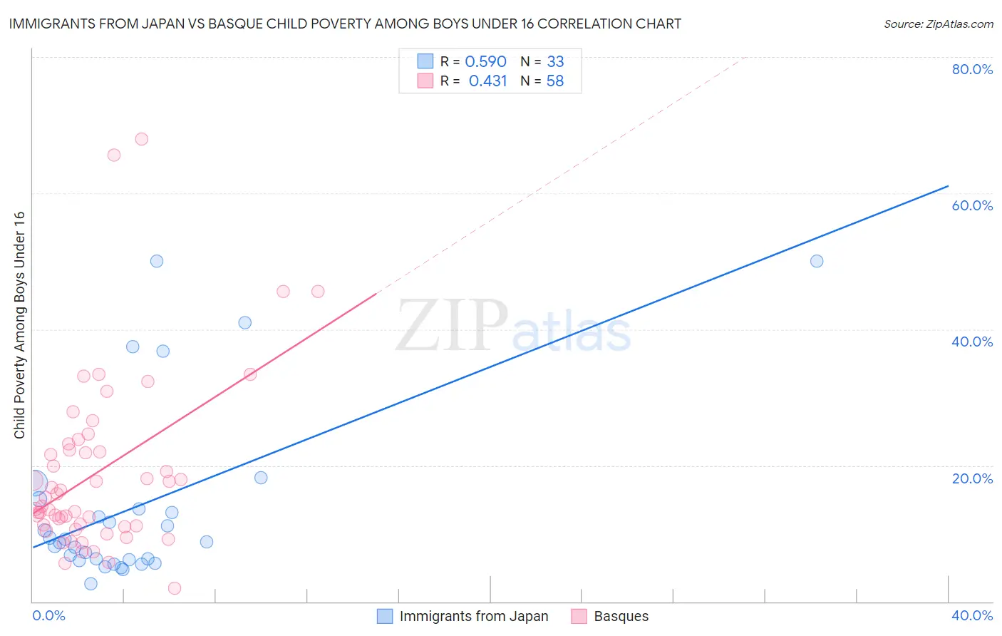 Immigrants from Japan vs Basque Child Poverty Among Boys Under 16