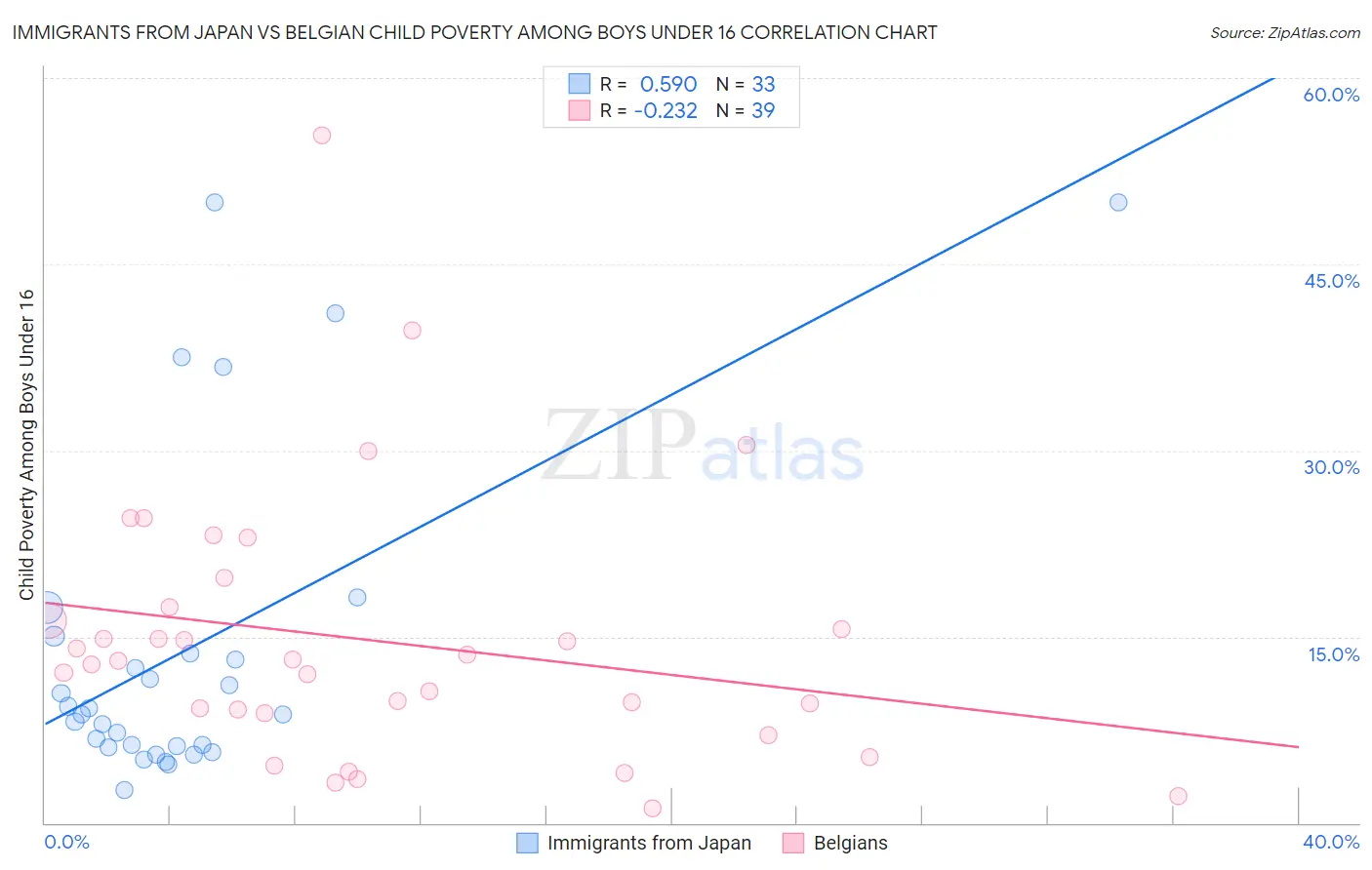 Immigrants from Japan vs Belgian Child Poverty Among Boys Under 16