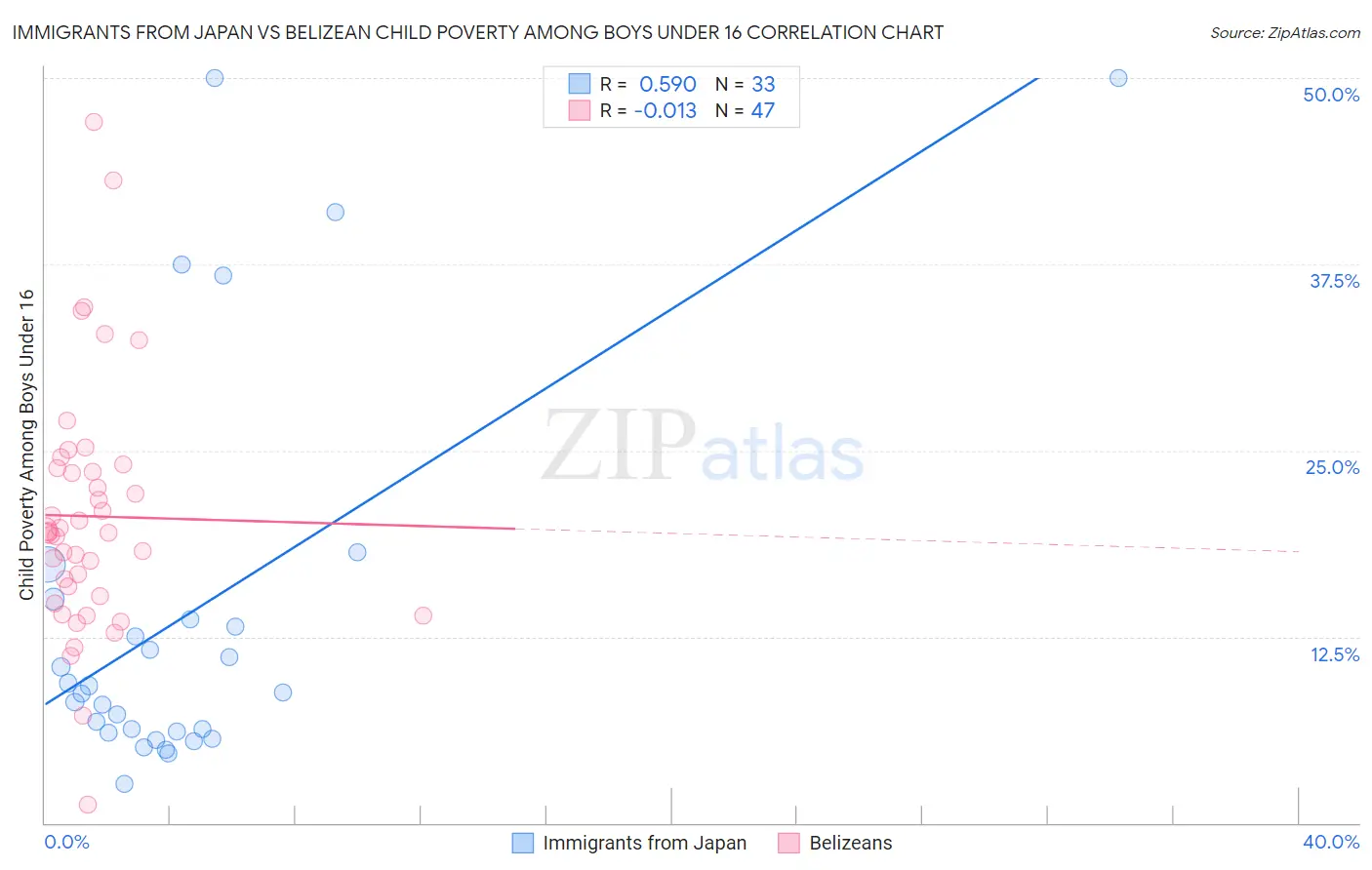 Immigrants from Japan vs Belizean Child Poverty Among Boys Under 16